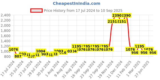 ajio.com baggit Women Sling Bag with Adjustable Strap baggit Price History Graph from 17 Jul 2024 to 10 Sep 2025