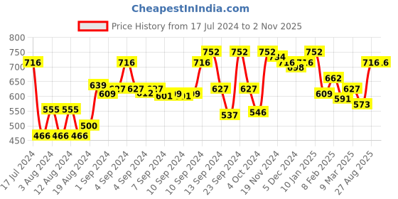 ajio.com baggit Women Sling Bag with Adjustable Strap baggit Price History Graph from 17 Jul 2024 to 1 Nov 2025