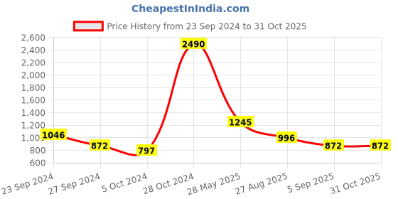 ajio.com baggit Women Sling Bag with Adjustable Strap baggit Price History Graph from 23 Sep 2024 to 30 Oct 2025