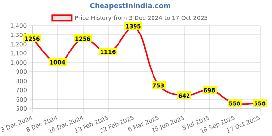 ajio.com baggit Women Sling Bag with Adjustable Strap baggit Price History Graph from 3 Dec 2024 to 16 Oct 2025