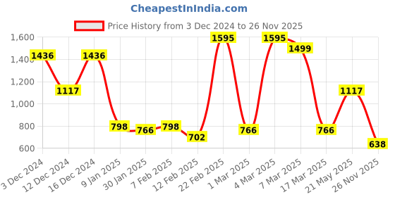 ajio.com baggit Women Sling Bag with Adjustable Strap baggit Price History Graph from 3 Dec 2024 to 26 Nov 2025