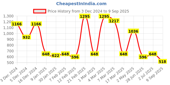 ajio.com baggit Women Sling Bag with Adjustable Strap baggit Price History Graph from 3 Dec 2024 to 9 Sep 2025