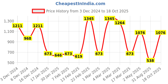 ajio.com baggit Women Sling Bag with Adjustable Strap baggit Price History Graph from 3 Dec 2024 to 18 Oct 2025