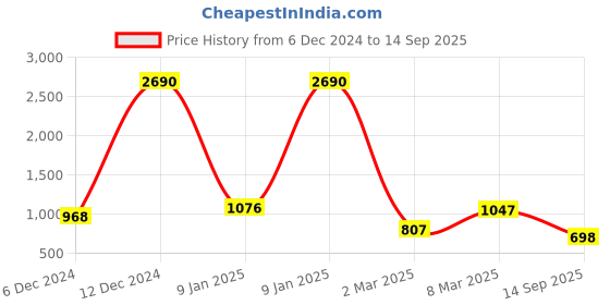 ajio.com baggit Women Sling Bag with Adjustable Strap baggit Price History Graph from 6 Dec 2024 to 14 Sep 2025