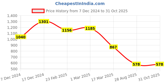 ajio.com baggit Women Sling Bag with Adjustable Strap baggit Price History Graph from 7 Dec 2024 to 30 Oct 2025