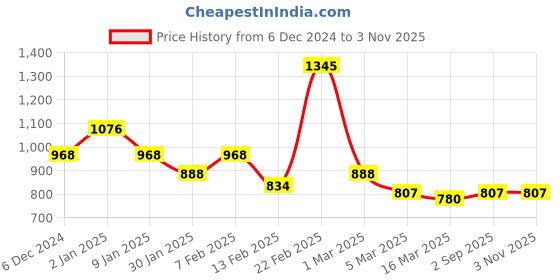 ajio.com baggit Women Sling Bag with Adjustable Strap baggit Price History Graph from 6 Dec 2024 to 1 Nov 2025