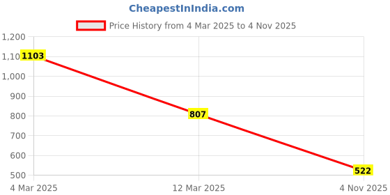 ajio.com baggit Women Sling Bag with Adjustable Strap baggit Price History Graph from 4 Mar 2025 to 4 Nov 2025