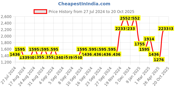 ajio.com baggit Women Sling Bag with Chain Strap baggit Price History Graph from 27 Jul 2024 to 19 Oct 2025