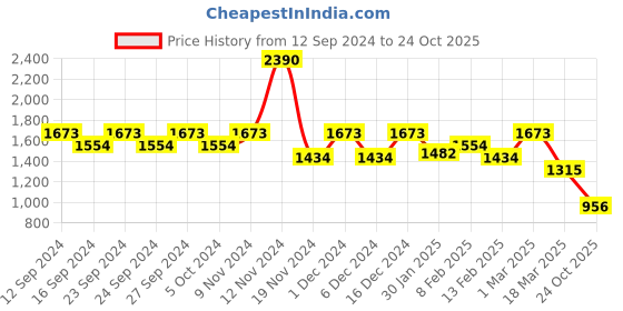 ajio.com baggit Women Sling Bag with Detachable Strap baggit Price History Graph from 12 Sep 2024 to 24 Oct 2025