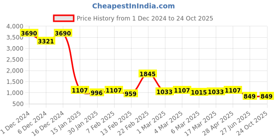 ajio.com baggit Women Sling Bag with Detachable Strap baggit Price History Graph from 1 Dec 2024 to 22 Oct 2025