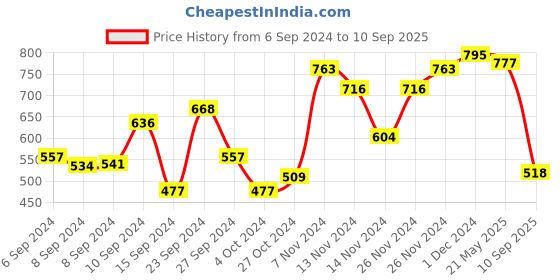 ajio.com baggit Women Sling Bag with Metal Logo baggit Price History Graph from 6 Sep 2024 to 10 Sep 2025
