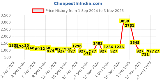 ajio.com baggit Women Sling Bag with Metal Logo baggit Price History Graph from 1 Sep 2024 to 2 Nov 2025