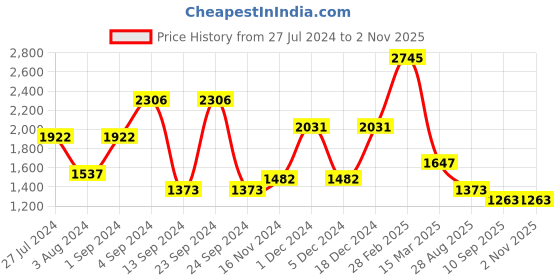 ajio.com baggit Women Sling Bag with Wallet baggit Price History Graph from 27 Jul 2024 to 1 Nov 2025