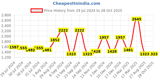 ajio.com baggit Women Sling Bag with Wallet baggit Price History Graph from 29 Jul 2024 to 28 Oct 2025