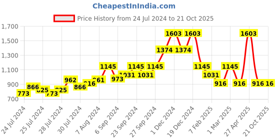 ajio.com baggit Women Striped Sling Bag with Detachable Strap baggit Price History Graph from 24 Jul 2024 to 21 Oct 2025