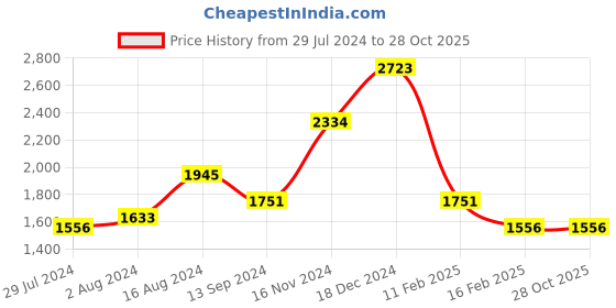 ajio.com baggit Women Striped Sling Bag with Detachable Strap baggit Price History Graph from 29 Jul 2024 to 28 Oct 2025