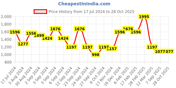 ajio.com baggit Women Tote Bag baggit Price History Graph from 17 Jul 2024 to 28 Oct 2025