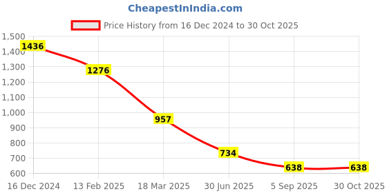 ajio.com baggit Women Tote Bag with Contrast Handle Straps baggit Price History Graph from 16 Dec 2024 to 29 Oct 2025
