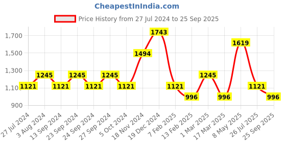 ajio.com baggit Women Tote Bag with Detachable Strap baggit Price History Graph from 27 Jul 2024 to 25 Sep 2025
