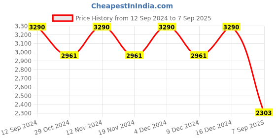 ajio.com baggit Women Tote Bag with Detachable Strap baggit Price History Graph from 12 Sep 2024 to 7 Sep 2025