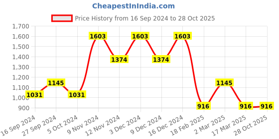 ajio.com baggit Women Tote Bag with Detachable Strap baggit Price History Graph from 16 Sep 2024 to 28 Oct 2025