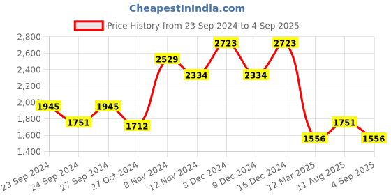 ajio.com baggit Women Tote Bag with Detachable Strap baggit Price History Graph from 23 Sep 2024 to 4 Sep 2025