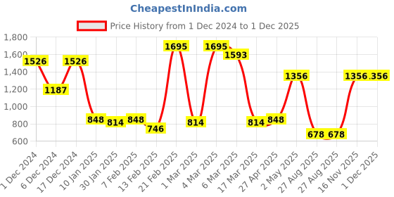 ajio.com baggit Women Tote Bag with Detachable Strap baggit Price History Graph from 1 Dec 2024 to 1 Dec 2025