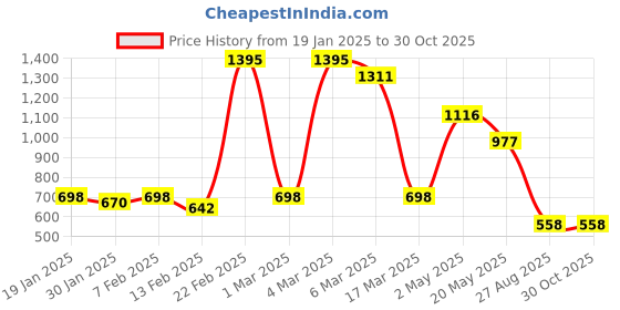 ajio.com baggit Women Tote Bag with Detachable Strap baggit Price History Graph from 19 Jan 2025 to 29 Oct 2025