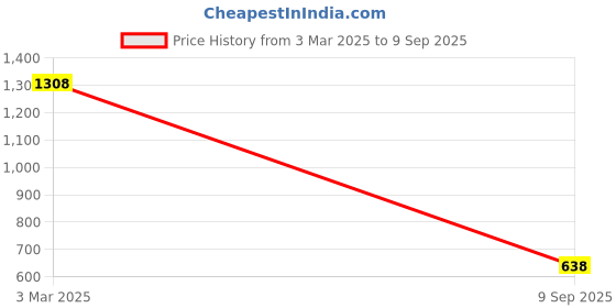 ajio.com baggit Women Tote Bag with Double Handles baggit Price History Graph from 3 Mar 2025 to 9 Sep 2025