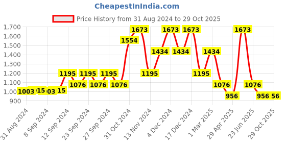 ajio.com baggit Women Tote Bag with Dual Handles baggit Price History Graph from 31 Aug 2024 to 29 Oct 2025
