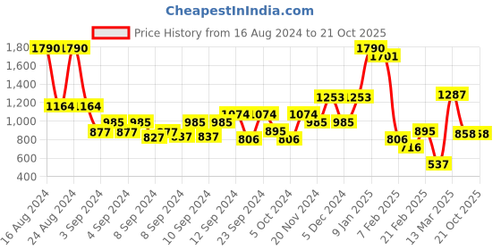 ajio.com baggit Women Tote Bag with Metal Logo baggit Price History Graph from 16 Aug 2024 to 21 Oct 2025