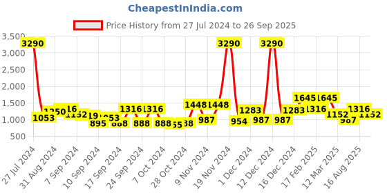 ajio.com baggit Women Tote Bag with Metal Logo baggit Price History Graph from 27 Jul 2024 to 26 Sep 2025