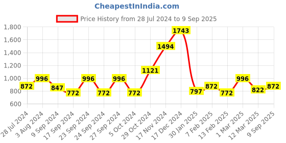 ajio.com baggit Women Tote Bag with Zip-Closure baggit Price History Graph from 28 Jul 2024 to 9 Sep 2025