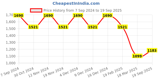 ajio.com baggit Women Travel Wallet with Chain Strap baggit Price History Graph from 7 Sep 2024 to 19 Sep 2025