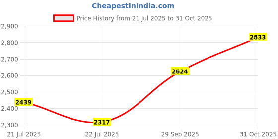 ajio.com asos design Baggy Balloon Flat-Front Pants asos design Price History Graph from 21 Jul 2025 to 31 Oct 2025