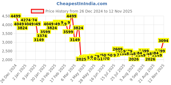 ajio.com asos design Baggy Carpenter Jeans asos design Price History Graph from 26 Dec 2024 to 12 Nov 2025