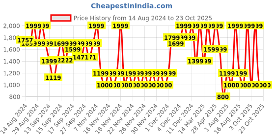 ajio.com gap kids Baggy Fit Poplin Parachute Joggers gap kids Price History Graph from 14 Aug 2024 to 23 Oct 2025