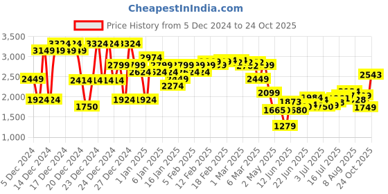 ajio.com asos design Baggy Heavily Washed Relaxed Jeans asos design Price History Graph from 5 Dec 2024 to 24 Oct 2025