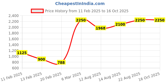 ajio.com bagh Handblock Print Chanderi Straight Fit Pants bagh Price History Graph from 11 Feb 2025 to 15 Oct 2025