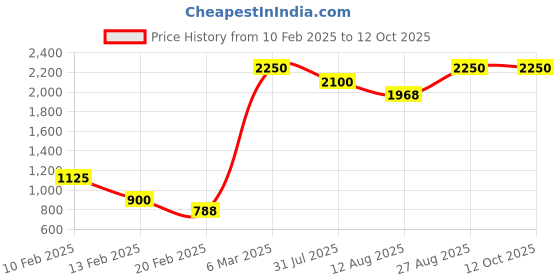 ajio.com bagh Handblock Print Chanderi Straight Fit Pants bagh Price History Graph from 10 Feb 2025 to 12 Oct 2025