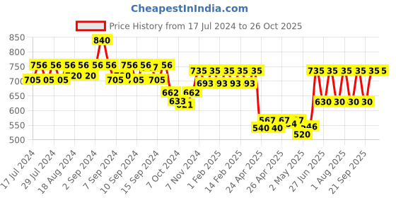 ajio.com skybags Bagpack with Adjustable Shoulder Strap skybags Price History Graph from 17 Jul 2024 to 25 Oct 2025