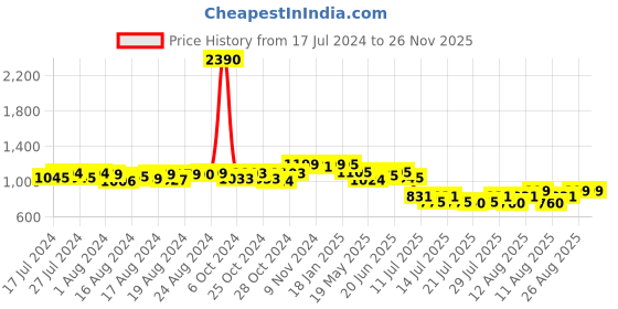 ajio.com lavie sport Bagpack with Adjustable Shoulder Strap lavie sport Price History Graph from 17 Jul 2024 to 25 Nov 2025