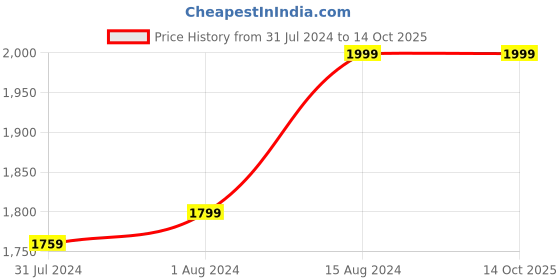 ajio.com swadesh Bagru Dabu Handblock Print Cotton Palazzos swadesh Price History Graph from 31 Jul 2024 to 14 Oct 2025