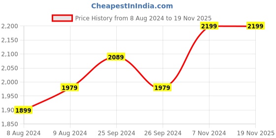 ajio.com swadesh Bagru Dabu Handblock Print Longline Jacket swadesh Price History Graph from 8 Aug 2024 to 17 Nov 2025