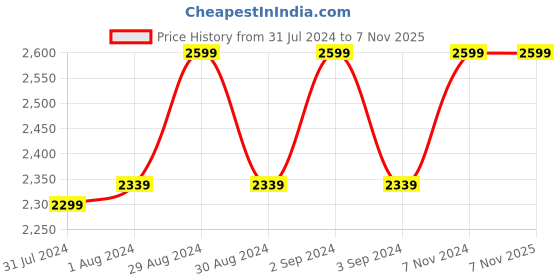 ajio.com swadesh Bagru Handblock Print Double Layered Chanderi Palazzos swadesh Price History Graph from 31 Jul 2024 to 7 Nov 2025