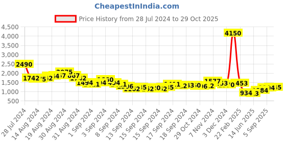 ajio.com indie picks Bagru Print Handblock Cotton Saree indie picks Price History Graph from 28 Jul 2024 to 29 Oct 2025