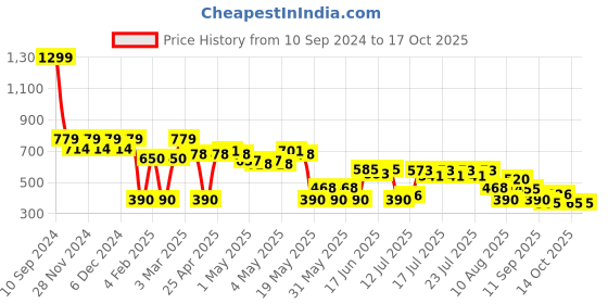 ajio.com svrnaa by azorte Bagru Print Top with Tie-Up Detail svrnaa by azorte Price History Graph from 10 Sep 2024 to 16 Oct 2025