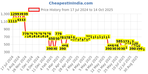 ajio.com svrnaa by azorte Bagru Printed Afgaan Pants svrnaa by azorte Price History Graph from 17 Jul 2024 to 14 Oct 2025