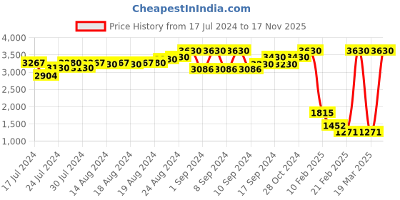 ajio.com bags.r.us Men Crossbody Bag with Adjustable Strap bags.r.us Price History Graph from 17 Jul 2024 to 17 Nov 2025
