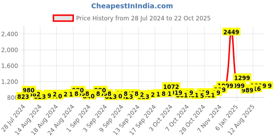 ajio.com bagsy malone Reptilian Pattern Laptop Bag with Adjustable Strap bagsy malone Price History Graph from 28 Jul 2024 to 21 Oct 2025